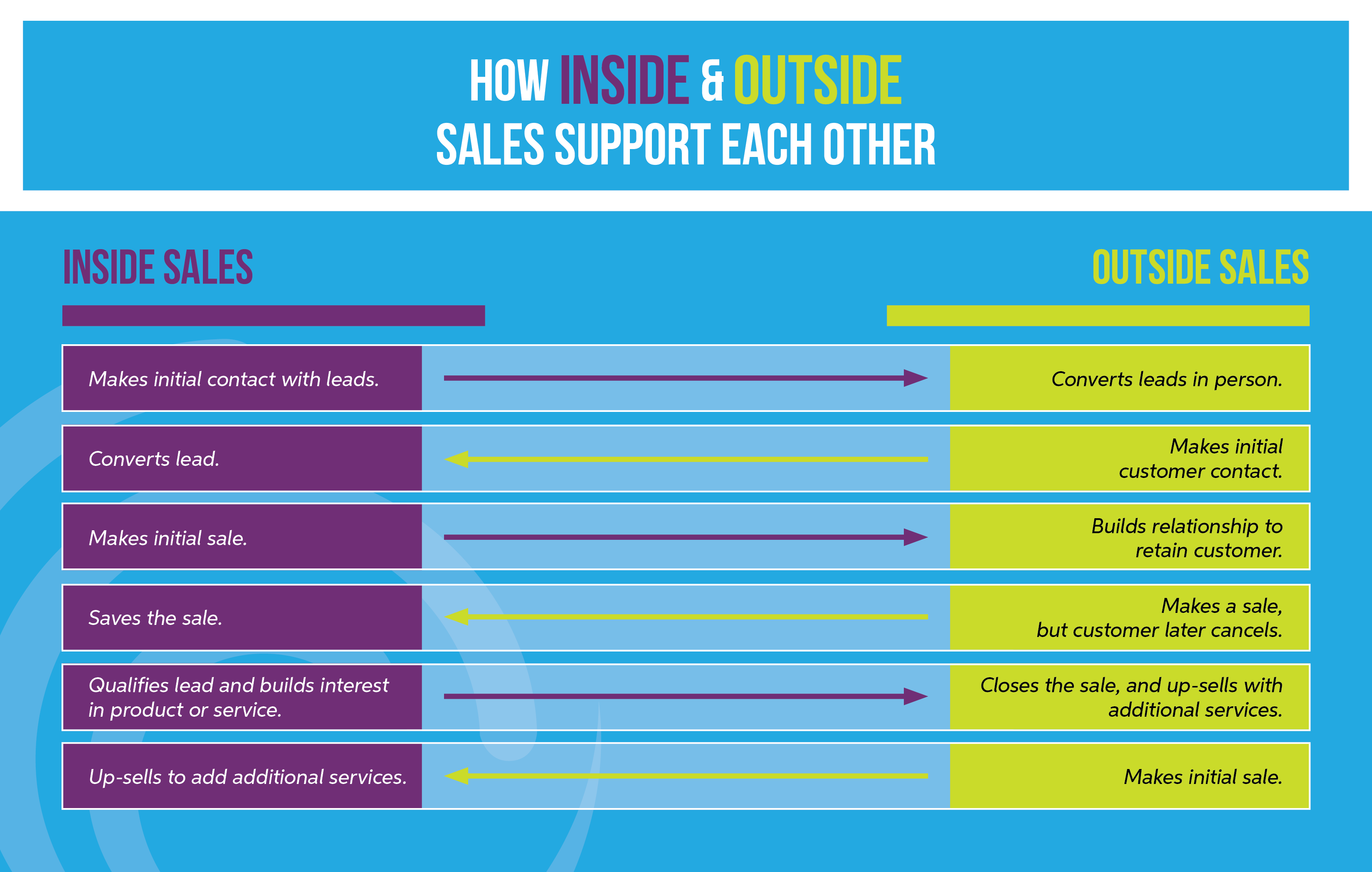 Chart showing ways inside and outside sales work together