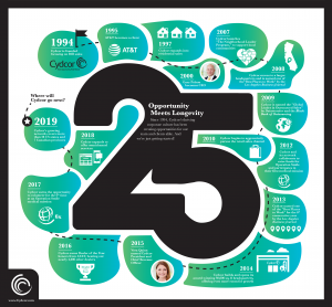 Infographic tracing the 25 year history of Cydcor