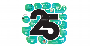 timeline showing the major achievements in Cydcor's 25 year history