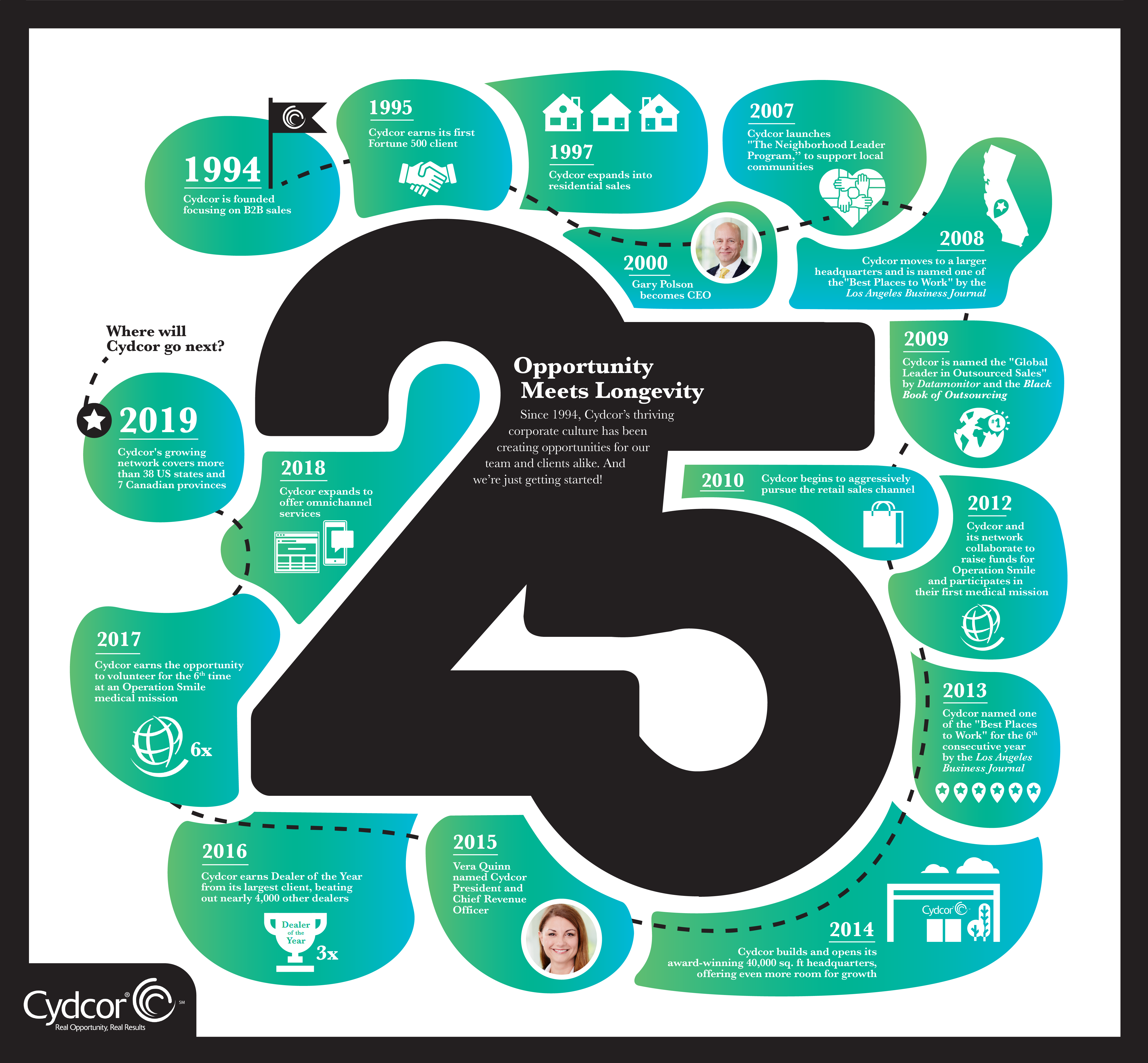 Infographic tracing Cydcor's 25 year history of success.