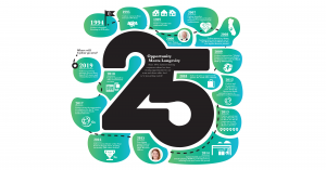 Infographic celebrating Cydcor's 25 year history of growth